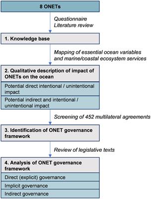 Ocean-based negative emissions technologies: a governance framework review